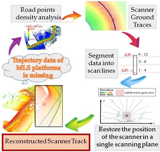 grpahic for Recovering Trajectory for MLS Surveys