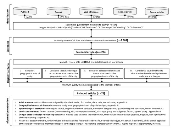 Remote Sensing Free Full Text A Mapping Review On Urban