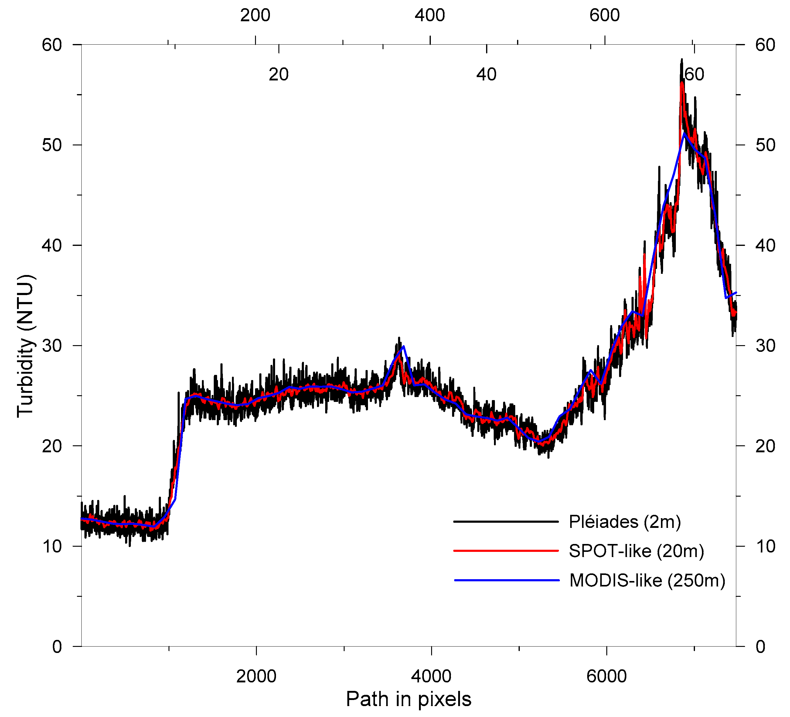 Remote Sensing Free FullText Retrieval and Validation of Water
