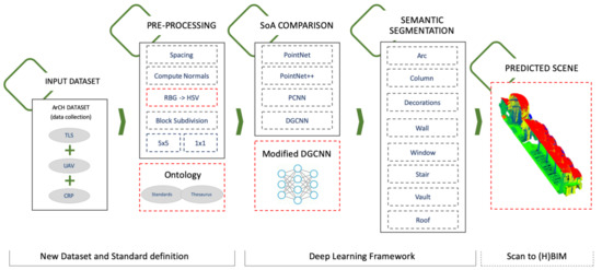 Point Cloud Semantic Segmentation Using a Deep Learning Framework for ...