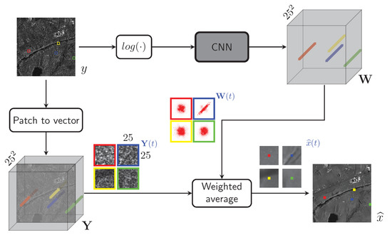 Remote Sensing Free Full Text Nonlocal Cnn Sar Image Despeckling Html