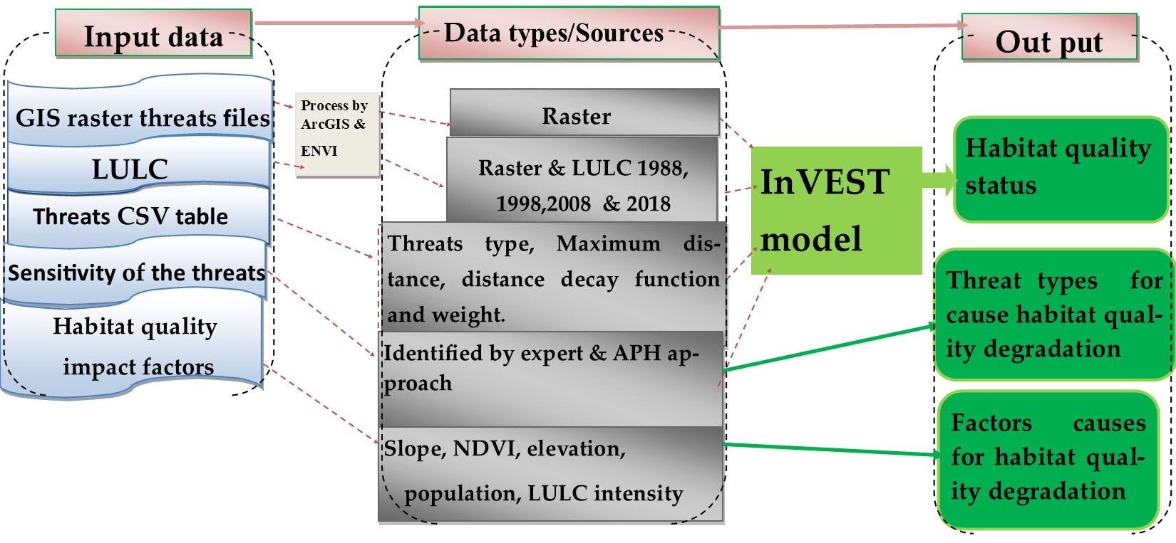 Remote Sensing Free FullText The InVEST Habitat Quality Model