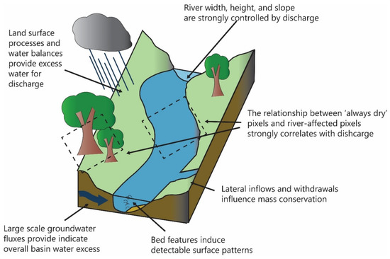 Remote Sensing Free Full Text Remote Sensing Of River Discharge A Review And A Framing For The Discipline Html Remote Sensing Free Full Text Remote Sensing Of River Discharge A Review And A Framing For The Discipline Html