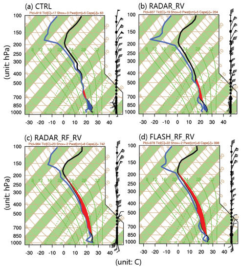 Case Study of a Retrieval Method of 3D Proxy Reflectivity