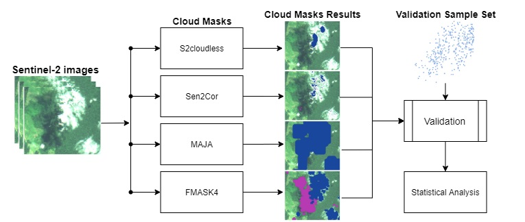Remote Sensing | Free Full-Text | Comparison of Cloud Cover Detection Algorithms on Sentinel–2 Images of the Amazon Tropical Forest