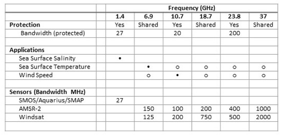 Remote Sensing Free Full Text The Multifrequency Future For Remote Sensing Of Sea Surface Salinity From Space Html