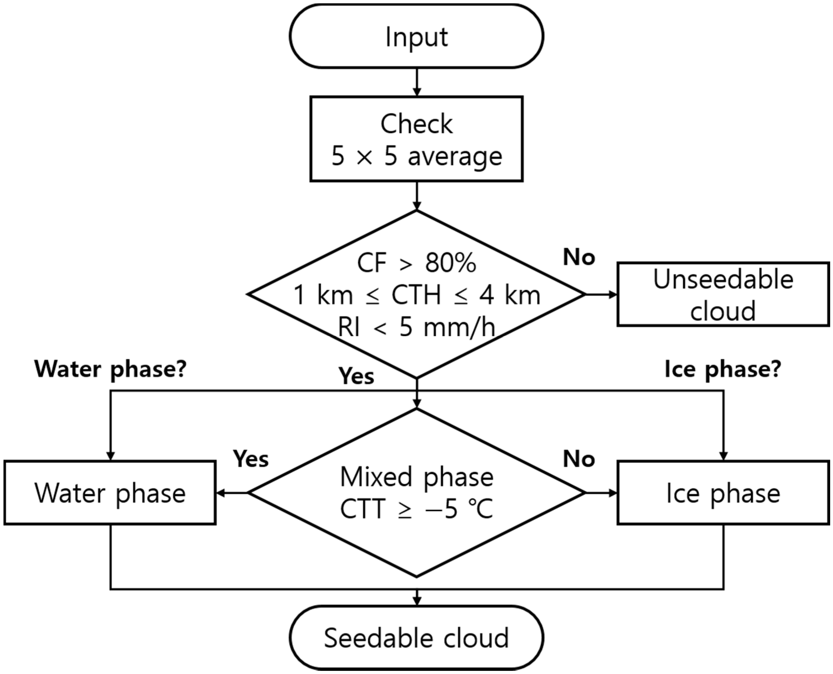 Remotesensing 12 01487 g001