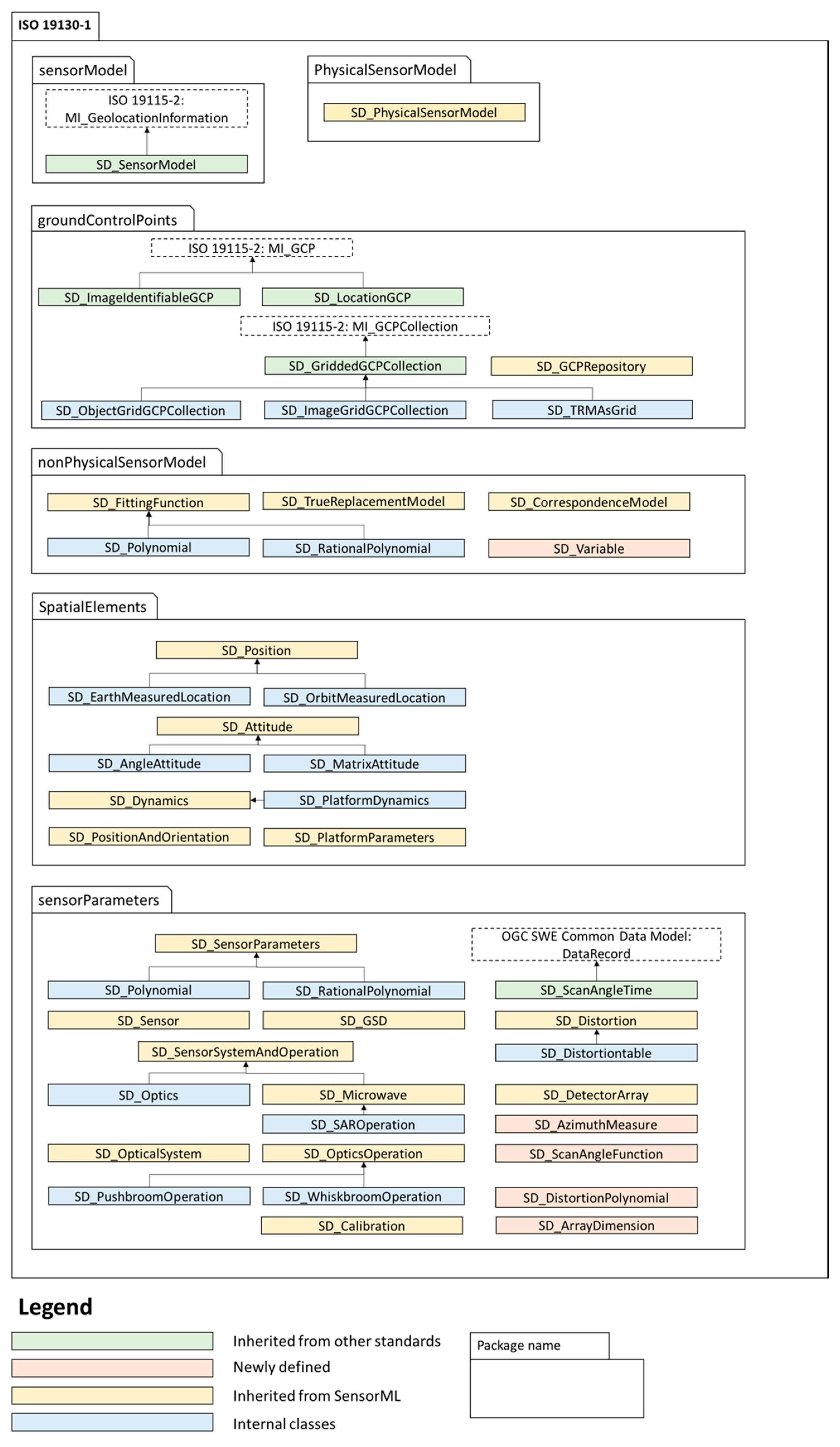 Remote Sensing | Free Full-Text | Toward a Standardized Encoding of ...