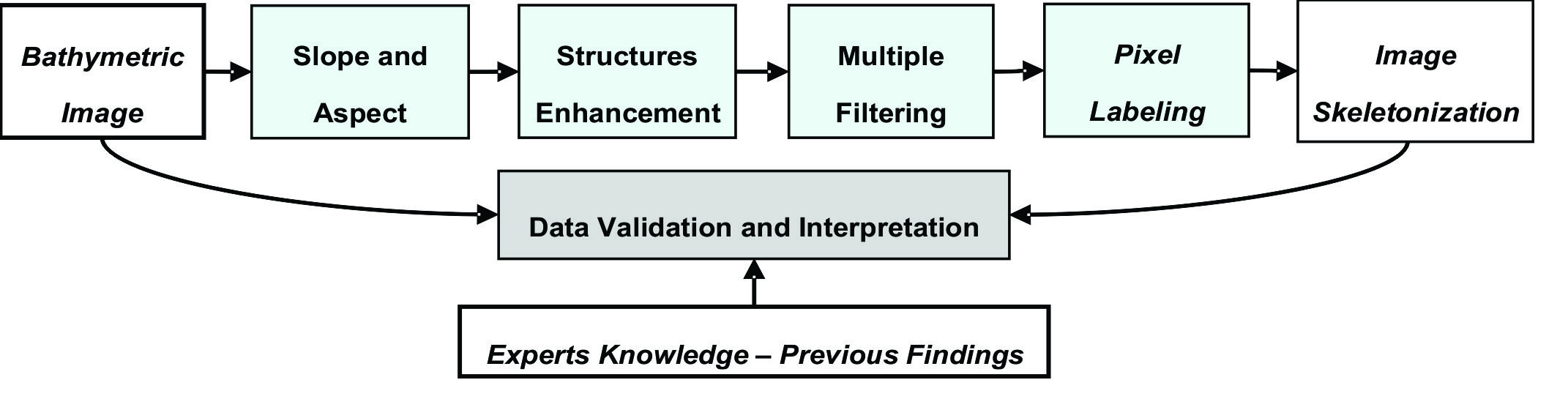 Remote Sensing Free Full Text Automatic Pattern Recognition Of Tectonic Lineaments In Seafloor Morphology To Contribute In The Structural Analysis Of Potentially Hydrocarbon Rich Areas Html