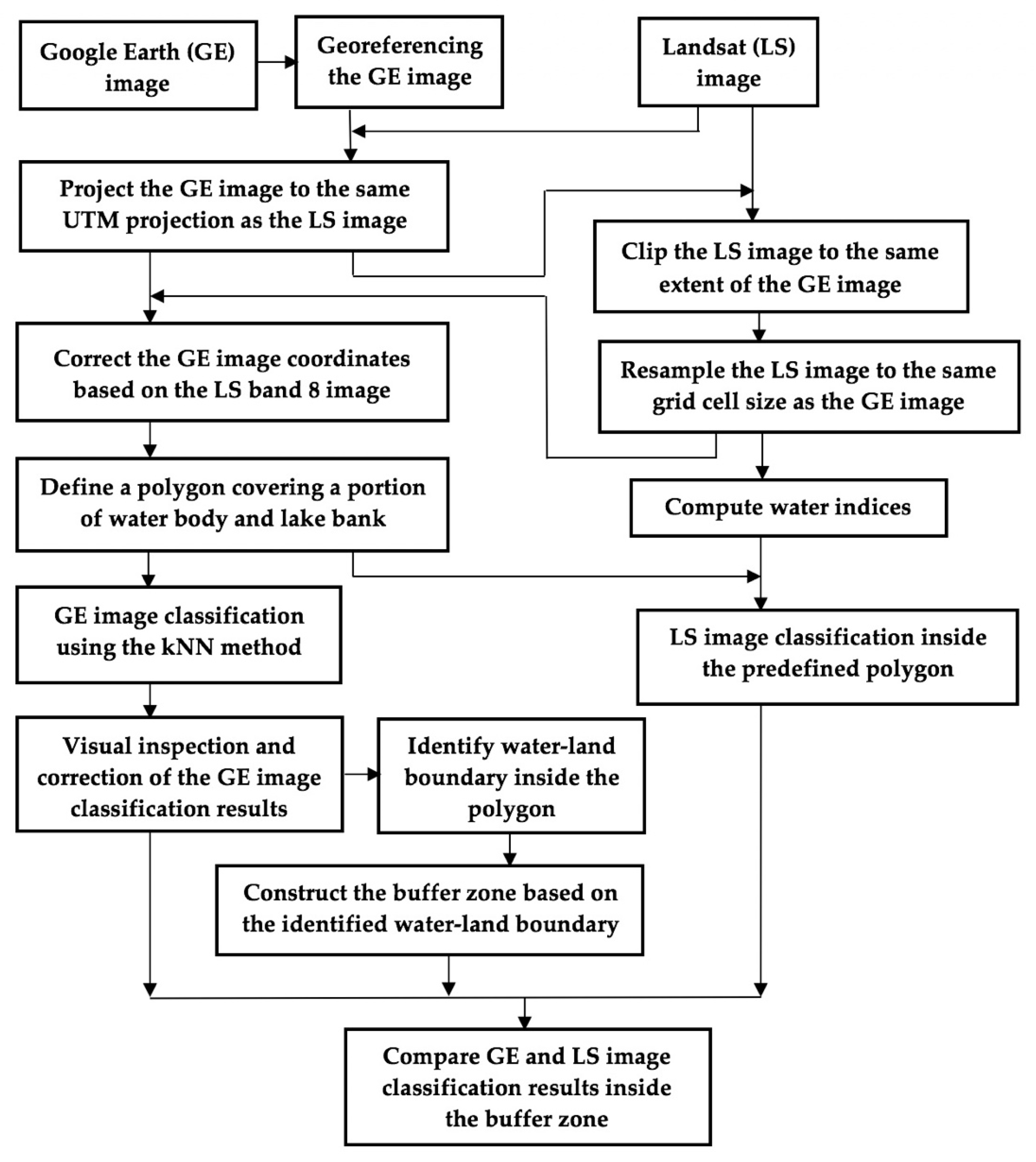 Remote Sensing Free FullText A Comparative Study of Water Indices