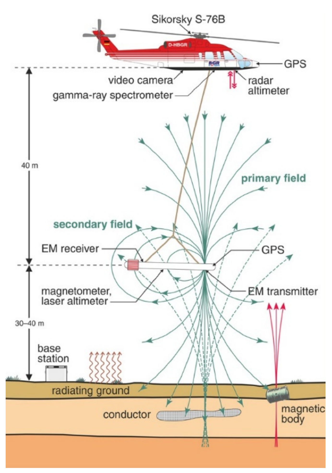 Airborne Electromagnetic, Magnetic, and Radiometric Surveys