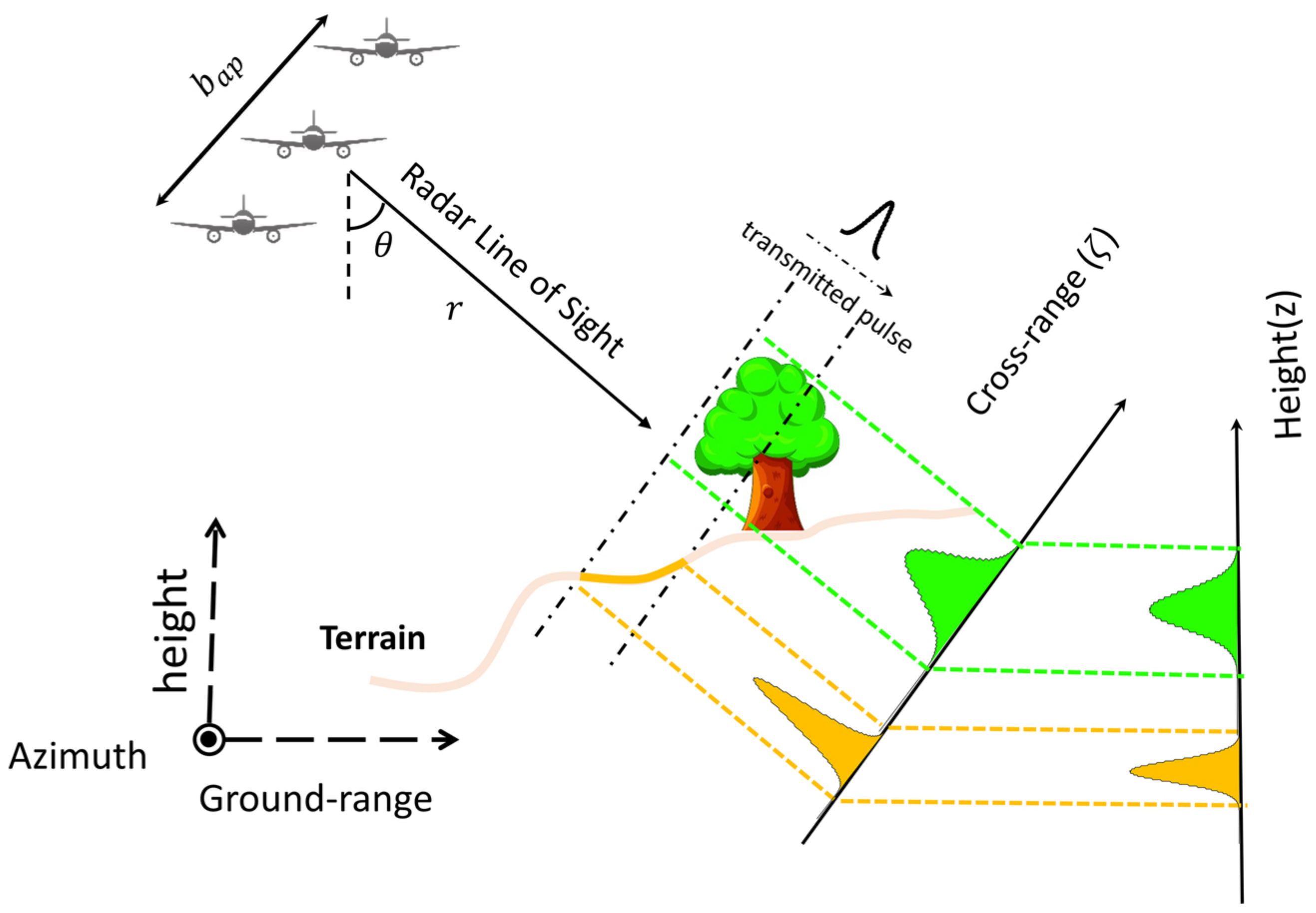Remote Sensing Free Full Text Signal Processing Options For High Resolution Sar Tomography Of Natural Scenarios Html Remote Sensing Free Full Text Signal Processing Options For High Resolution Sar Tomography Of Natural Scenarios Html