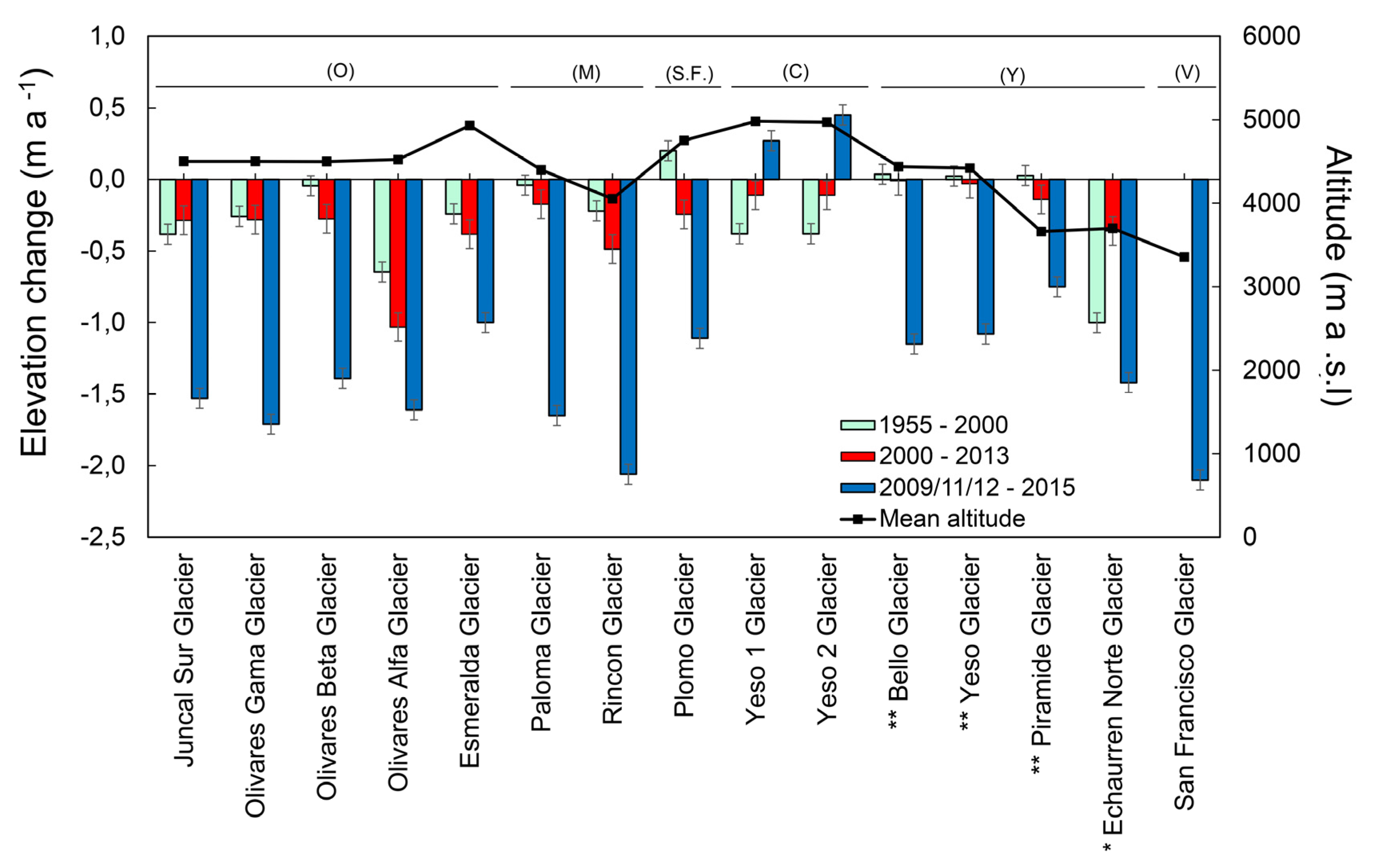 Remote Sensing Free Full Text 60 Years Of Glacier Elevation And Mass Changes In The Maipo River Basin Central Andes Of Chile Html