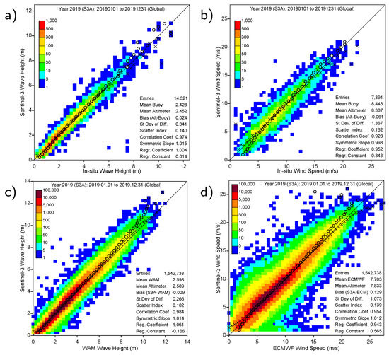 Remote Sensing Free Full Text The Roles Of The S3mpc Monitoring Validation And Evolution Of Sentinel 3 Altimetry Observations Html Remote Sensing Free Full Text The Roles Of The S3mpc Monitoring Validation And Evolution Of Sentinel 3 Altimetry Observations Html