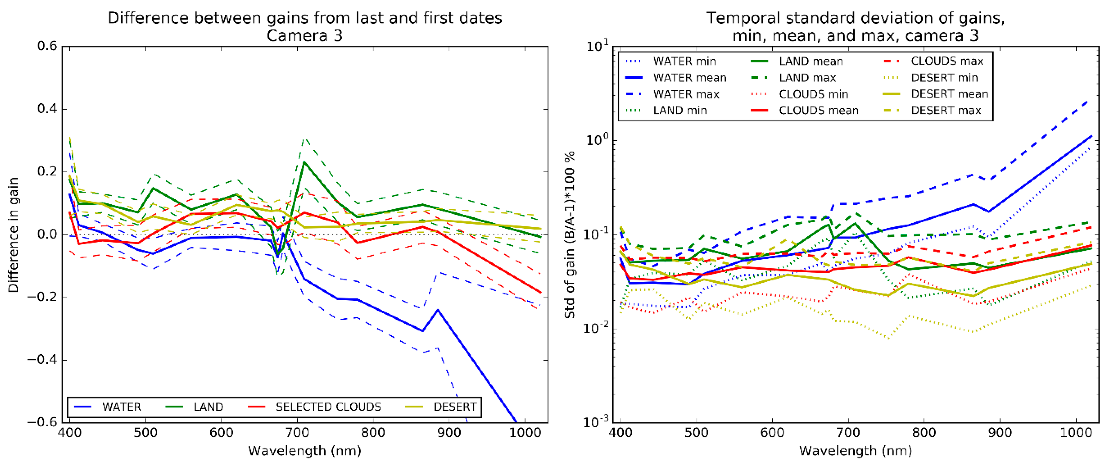 remote sensing free full text olci a b tandem phase analysis part 1 level 1 homogenisation and harmonisation html