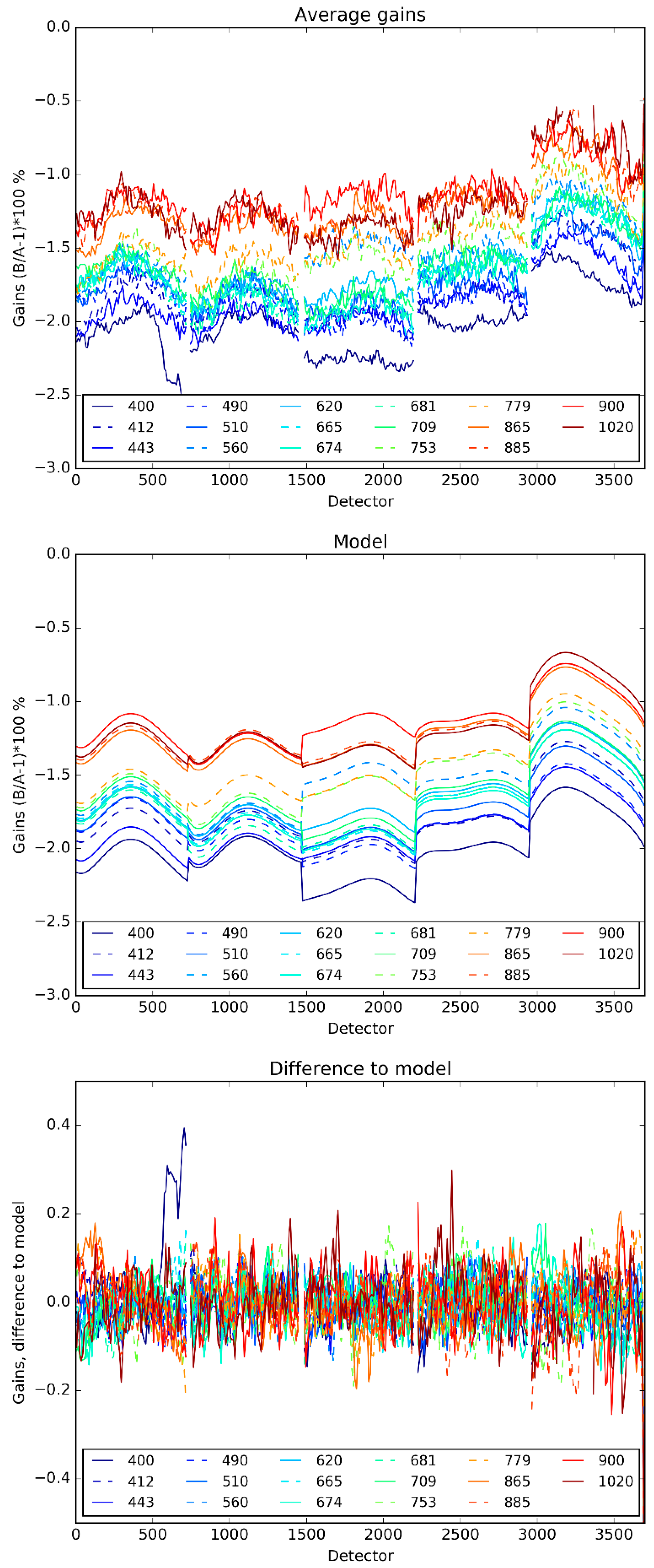 remote sensing free full text olci a b tandem phase analysis part 1 level 1 homogenisation and harmonisation html