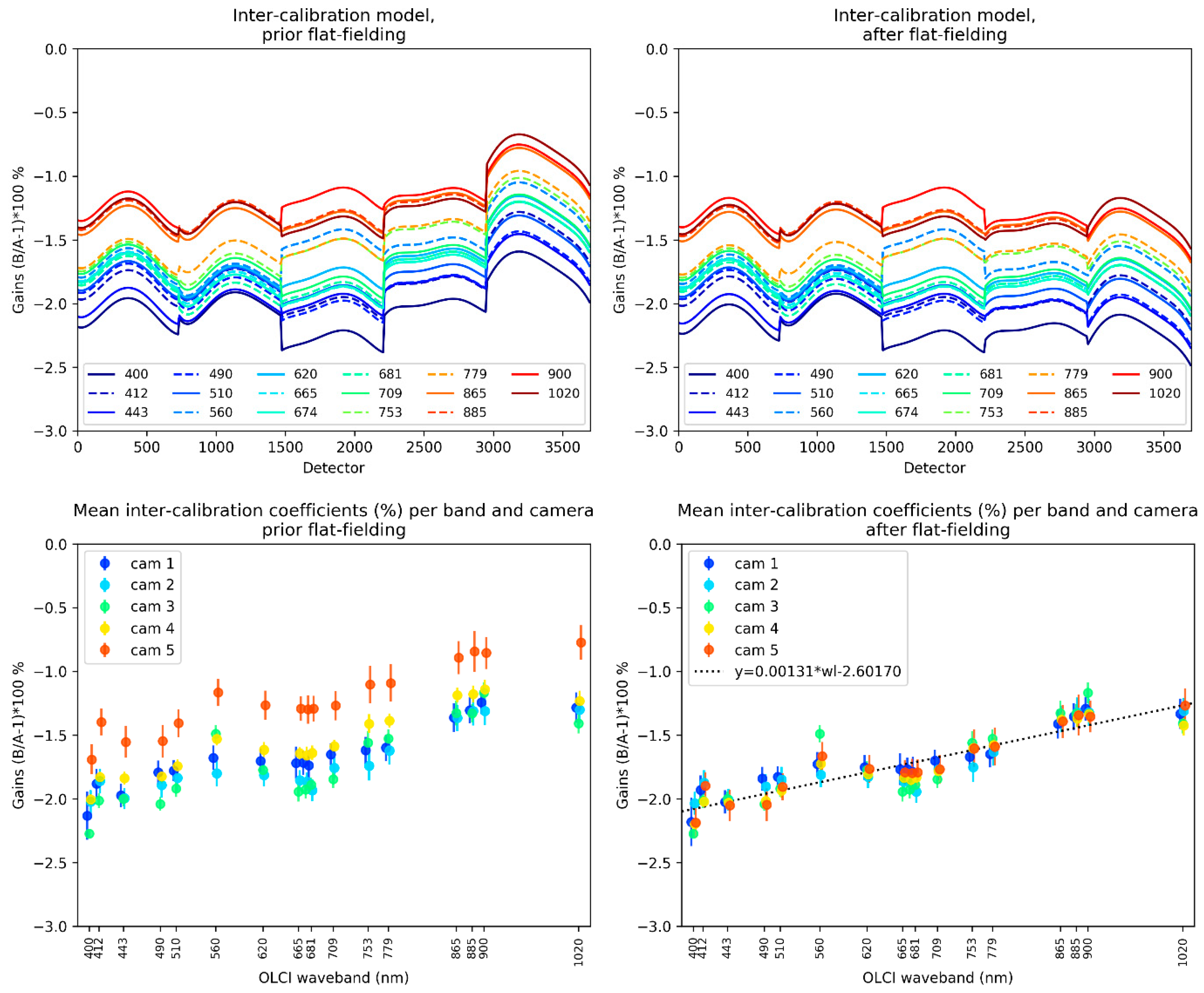 remote sensing free full text olci a b tandem phase analysis part 1 level 1 homogenisation and harmonisation html