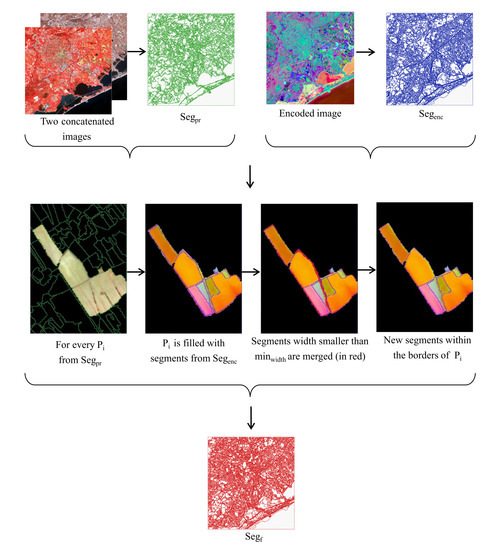 Remote Sensing | Free Full-Text | Unsupervised Satellite Image Time ...