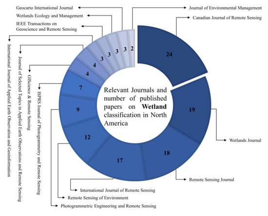 Canadian Journal Of Fisheries And Aquatic Sciences Submission Remote Sensing Free Full Text Meta Analysis Of Wetland Classification Using Remote Sensing A Systematic Review Of A 40 Year Trend In North America Html