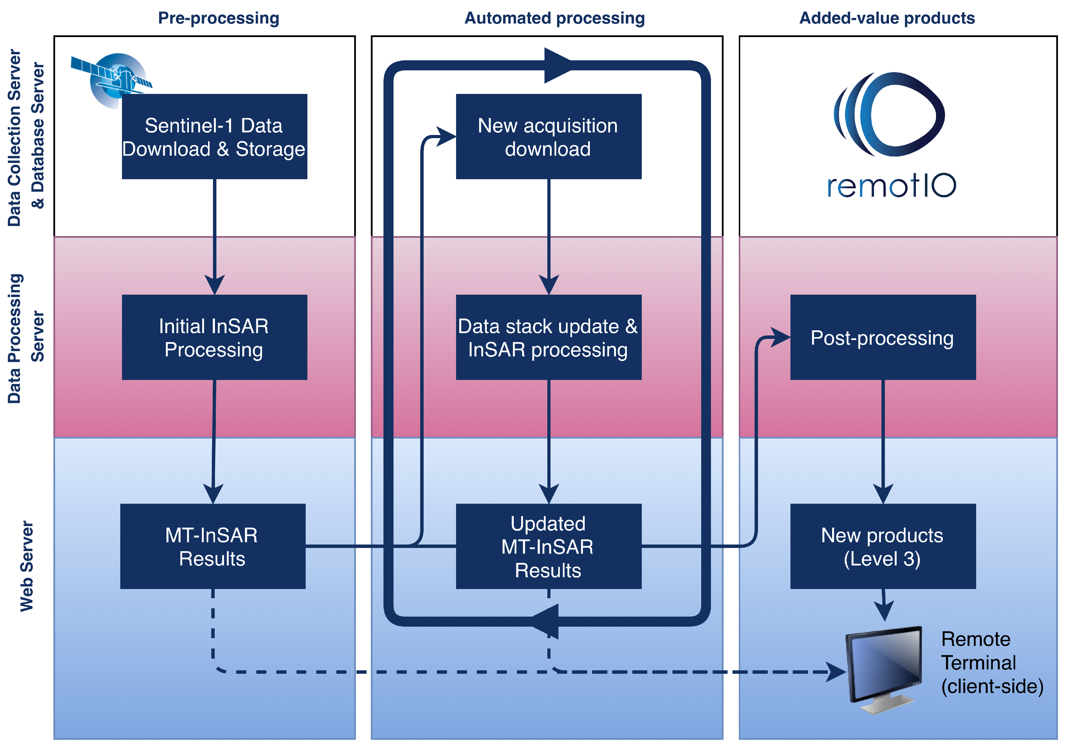Remote Sensing Free Full Text Remotio A Sentinel 1 Multi Temporal Insar Infrastructure Monitoring Service With Automatic Updates And Data Mining Capabilities Html