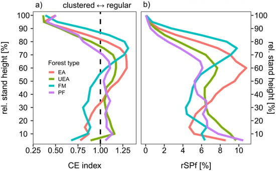Remote Sensing Free Full Text Spatial Patterns Of Structural Complexity In Differently Managed And Unmanaged Beech Dominated Forests In Central Europe Html