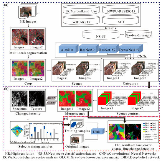 最新作の A Coarse-to-Fine Deep Learning Based Land Use Change その他