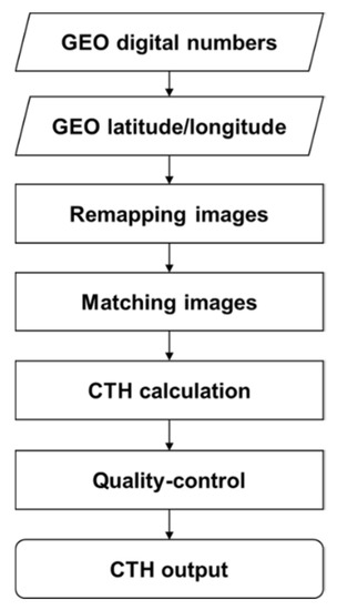 does universal control remapper have a shift function