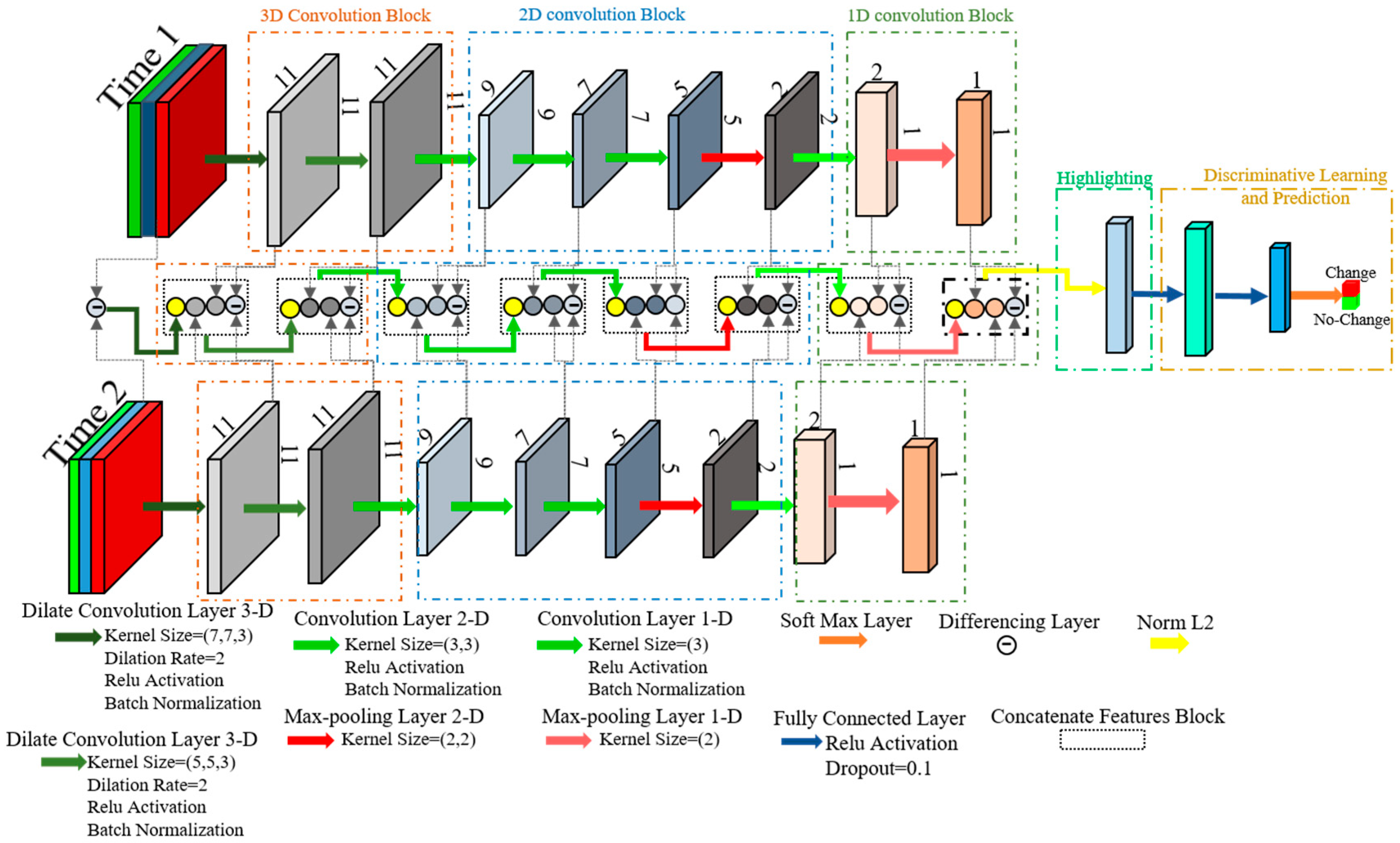 Remote Sensing | Free Full-Text | A New End-to-End Multi-Dimensional ...