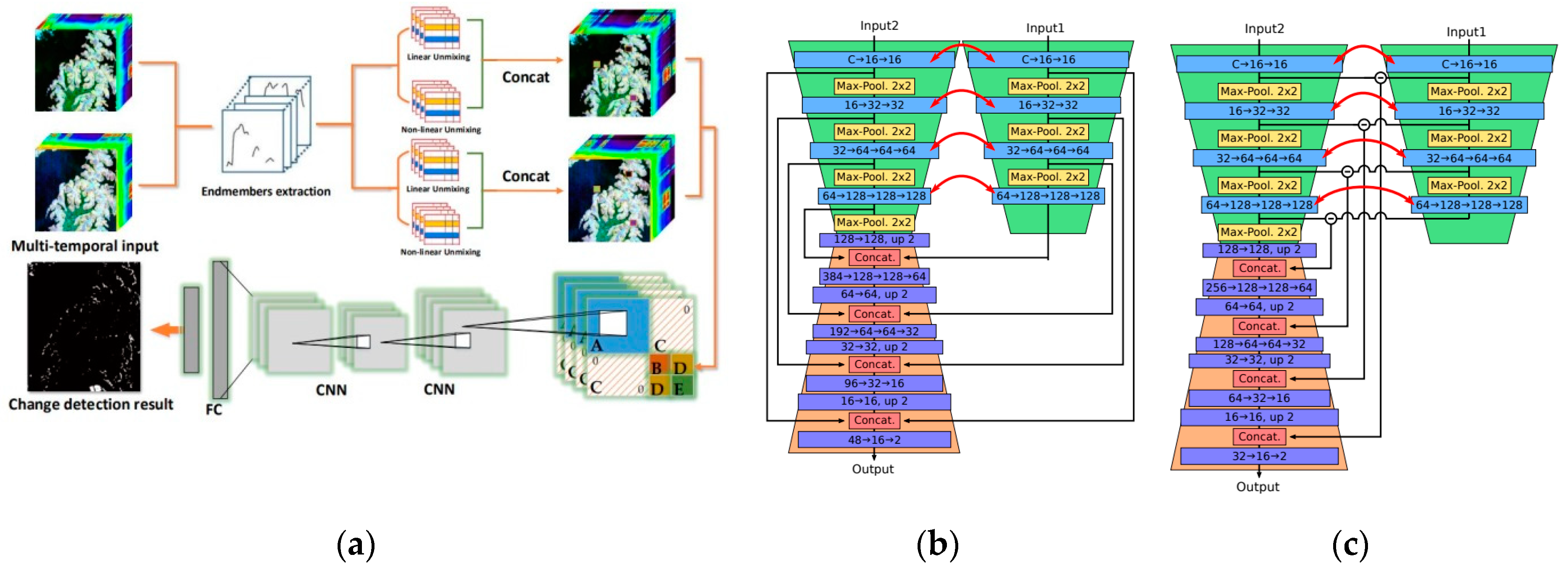 Remote Sensing | Free Full-Text | A New End-to-End Multi-Dimensional ...