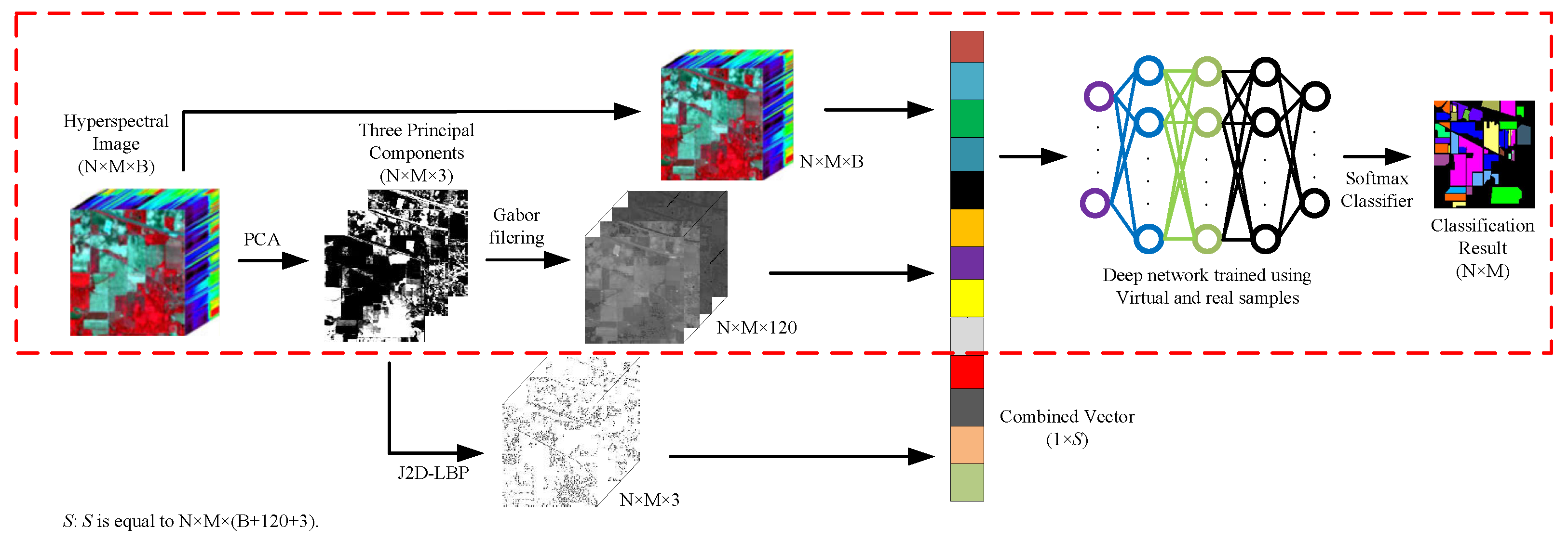 Remote Sensing Free Full-Text | JL-GFDN: A Novel Gabor Filter-Based Deep Network Using Joint Spectral-Spatial Local Pattern for Hyperspectral Image Classification
