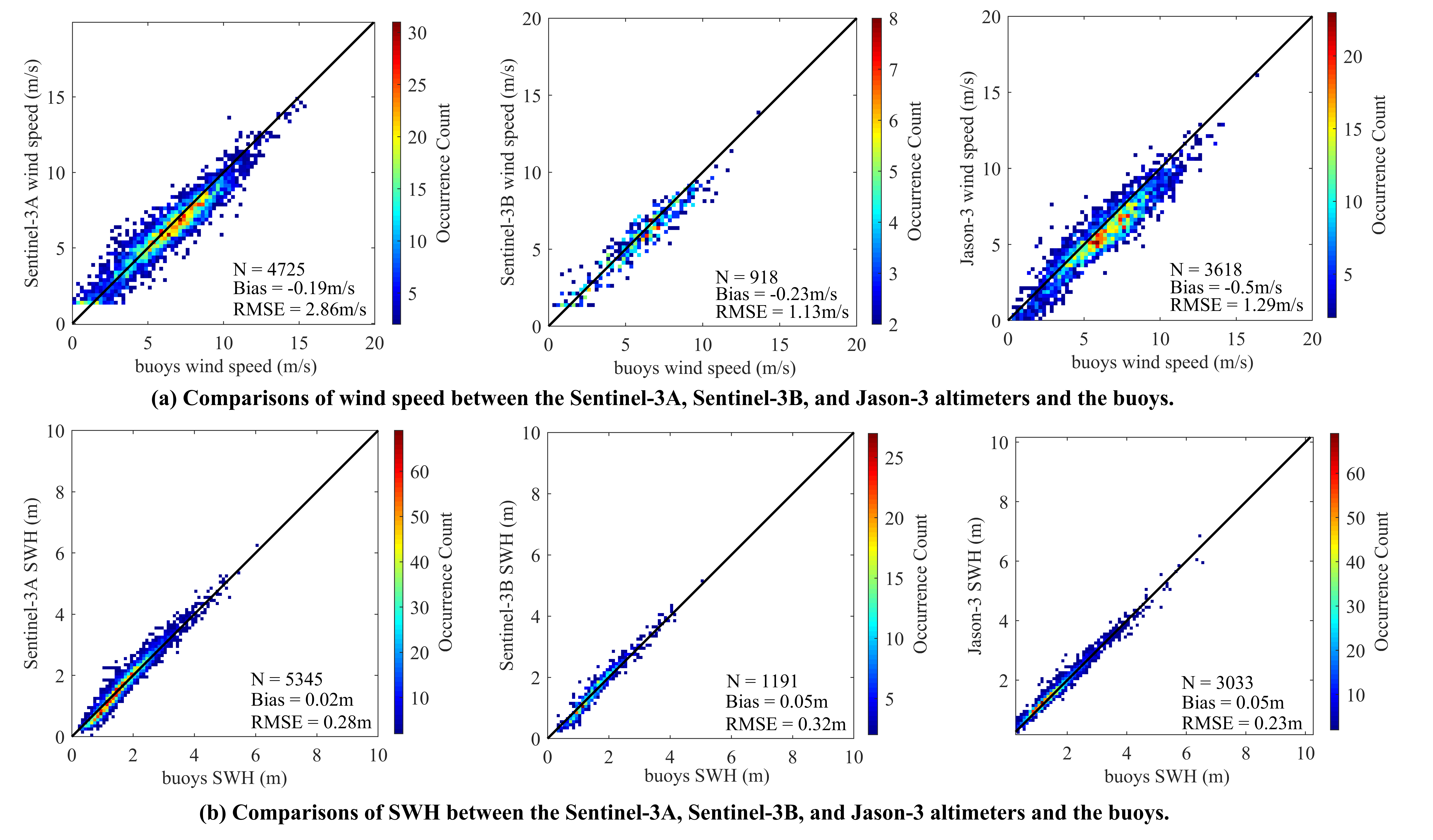 Remote Sensing | Free Full-Text | Validation of Sentinel-3A/3B and ...