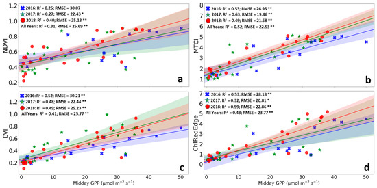 Remote Sensing Free Full Text Estimation Of Gross Primary Productivity Gpp Phenology Of A Short Rotation Plantation Using Remotely Sensed Indices Derived From Sentinel 2 Images Html