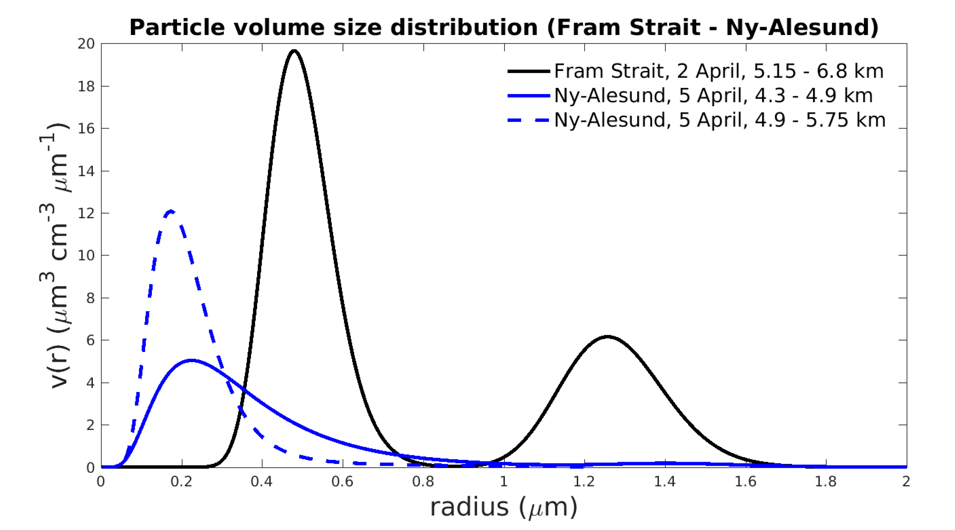 Remote Sensing Free Full Text Does The Intra Arctic Modification Of Long Range Transported Aerosol Affect The Local Radiative Budget A Case Study Html