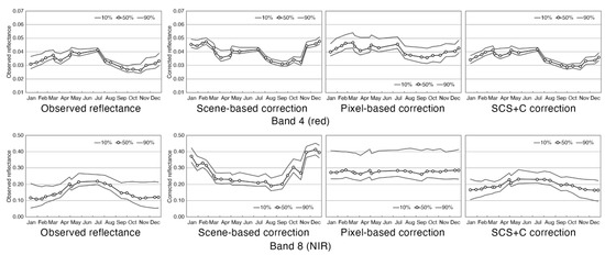 Correction of Canopy Shadow Effects on Reflectance in an Evergreen ...