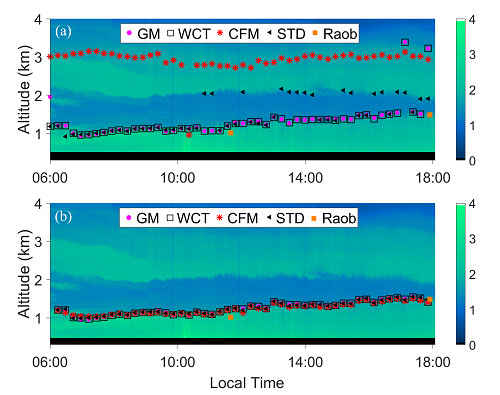 Remote Sensing Free Full Text Determination Of Planetary Boundary Layer Height With Lidar Signals Using Maximum Limited Height Initialization And Range Restriction Mlhi Rr Html