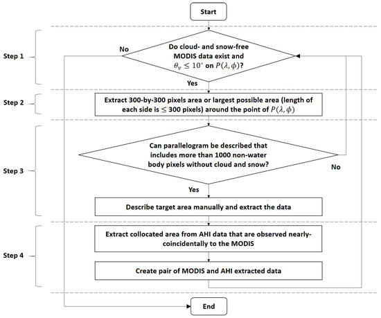 Remote Sensing | Free Full-Text | A Simple Algorithm for Deriving an ...