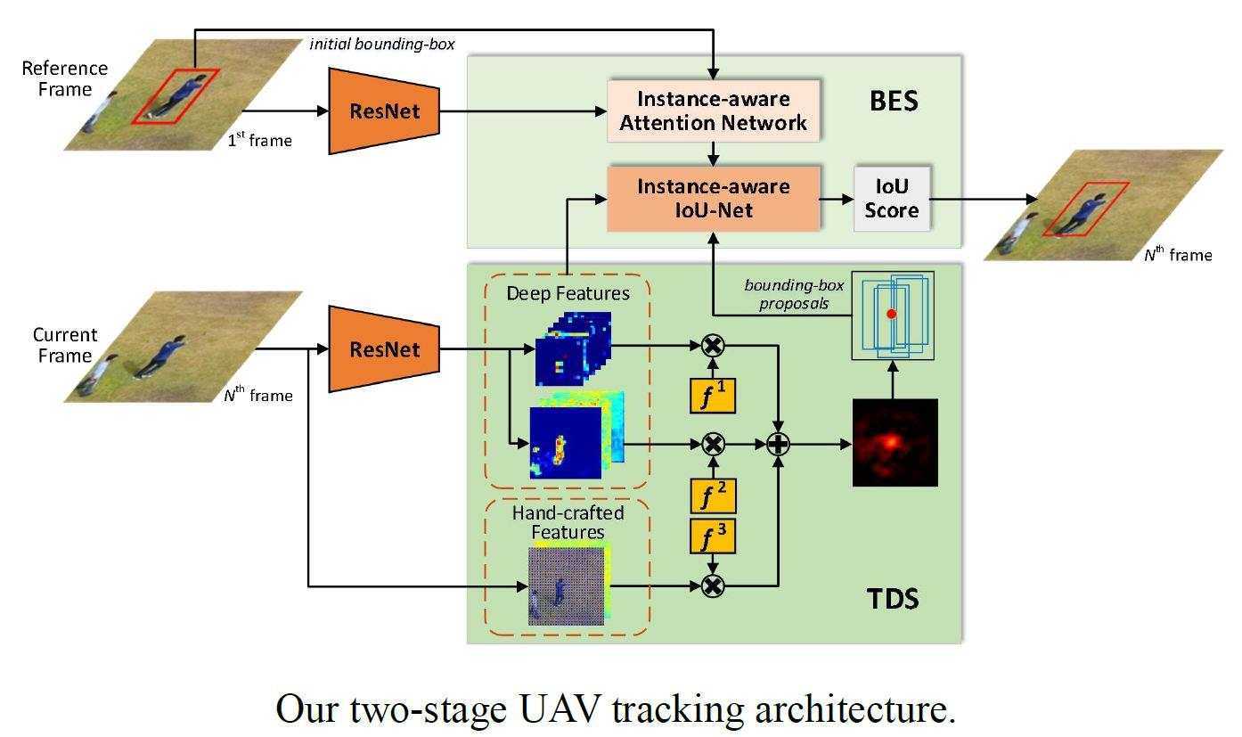 Remote Sensing Free Full Text Object Tracking In Unmanned Aerial Vehicle Videos Via Multifeature Discrimination And Instance Aware Attention Network Html