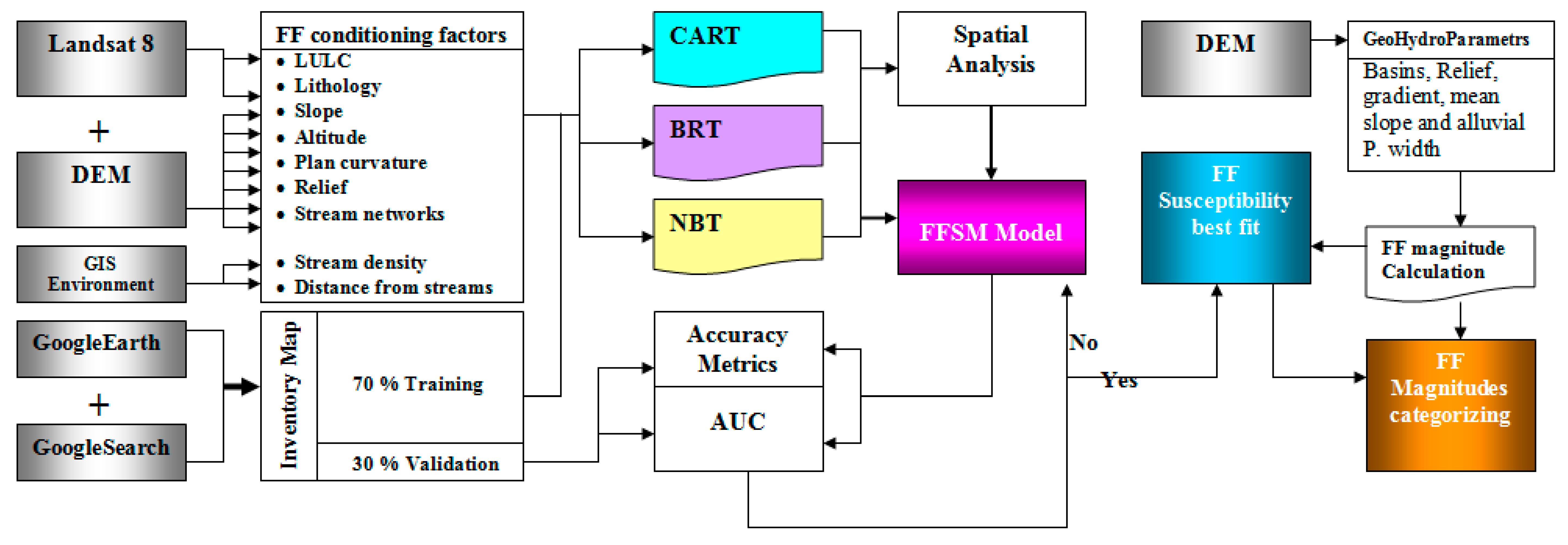 Remote Sensing Free Full Text Flash Flood Susceptibility Modeling And Magnitude Index Using Machine Learning And Geohydrological Models A Modified Hybrid Approach Html