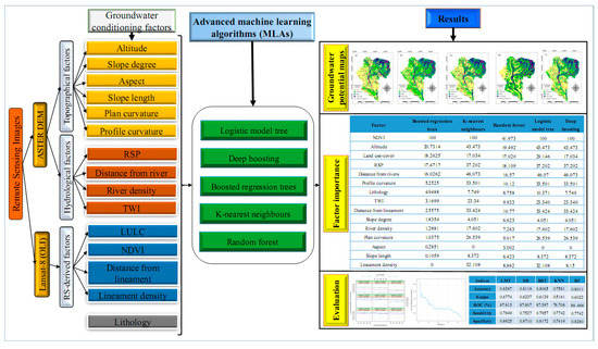 advanced machine learning techniques