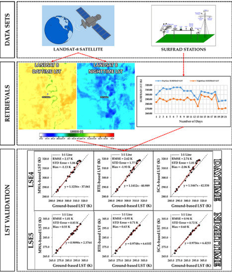 Remote Sensing Free Full Text Sensitivity Analysis And Validation Of Daytime And Nighttime Land Surface Temperature Retrievals From Landsat 8 Using Different Algorithms And Emissivity Models Html
