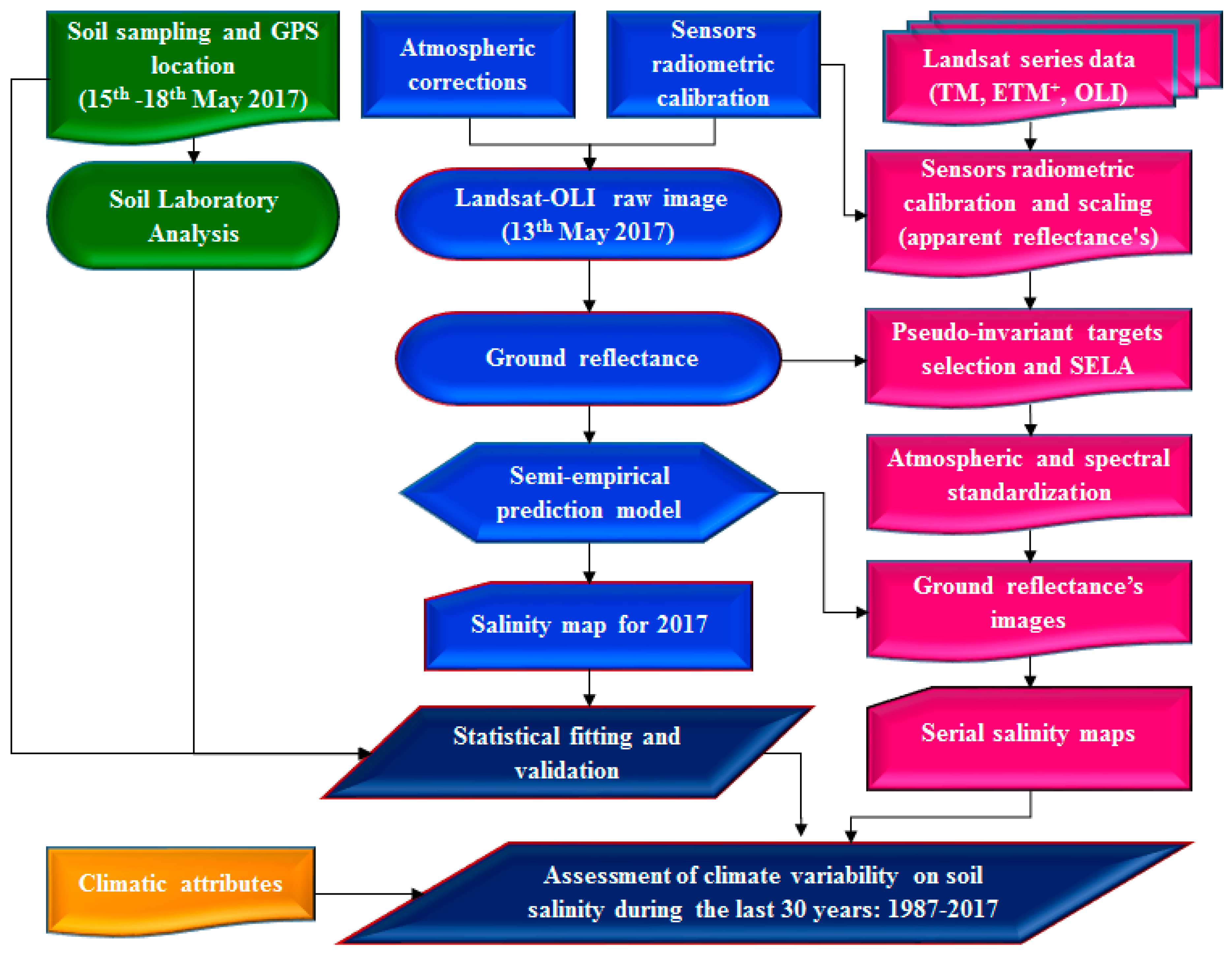 Remote Sensing Free Full Text Assessing Climate Change Impact On Soil Salinity Dynamics Between 1987 17 In Arid Landscape Using Landsat Tm Etm And Oli Data Html Remote Sensing Free Full Text Assessing Climate Change Impact On Soil Salinity Dynamics Between 1987 17 In Arid Landscape Using Landsat Tm Etm And Oli Data Html