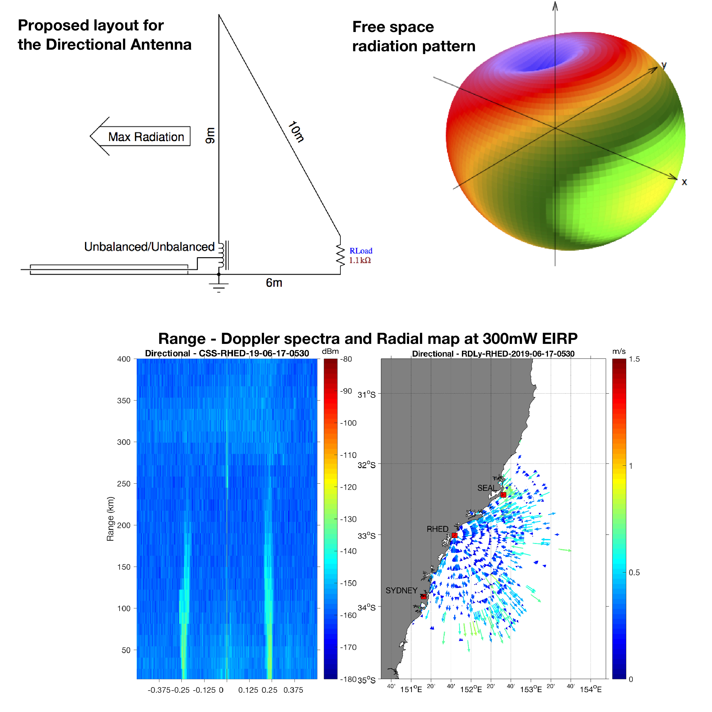 Remote Sensing Free Full Text The Traveling Wave Loop Antenna A Terminated Wire Loop Aerial For Directional High Frequency Ocean Radar Transmission Html