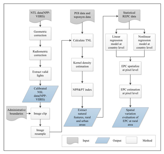 Estimating Rural Electric Power Consumption Using NPP-VIIRS