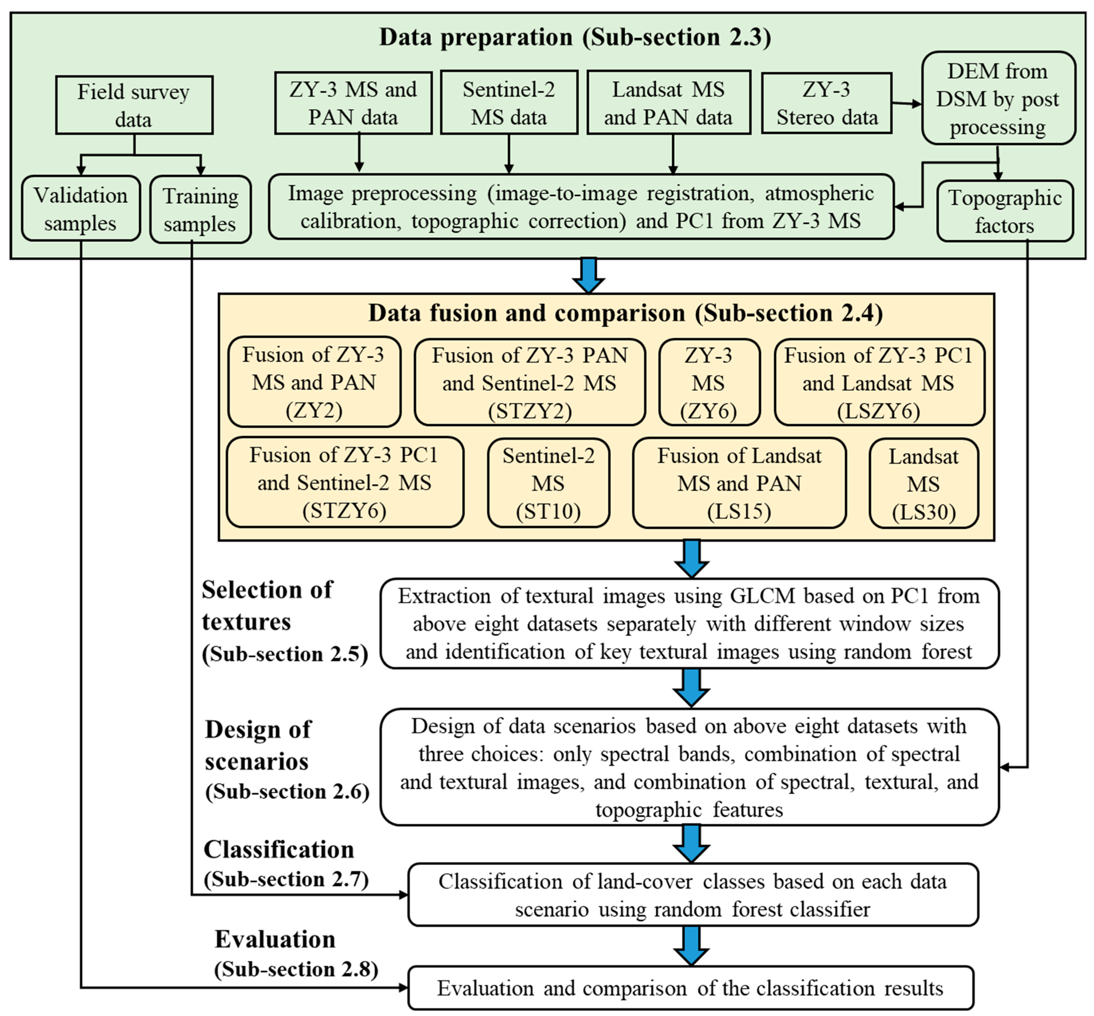 Remotesensing 12 02907 g002