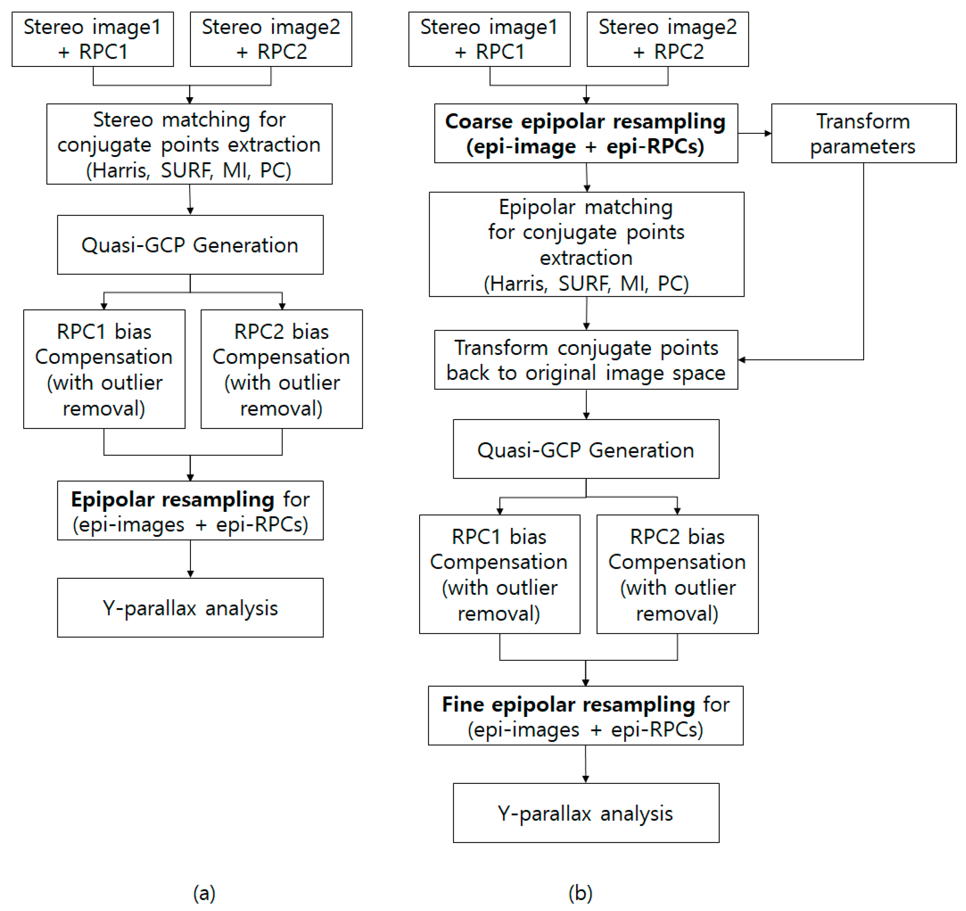 Remote Sensing | Free Full-Text | A Double Epipolar Resampling Approach ...