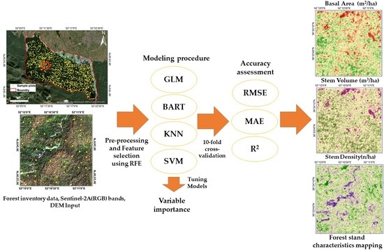 Remote Sensing | Free Full-Text | Comparison of Machine Learning 