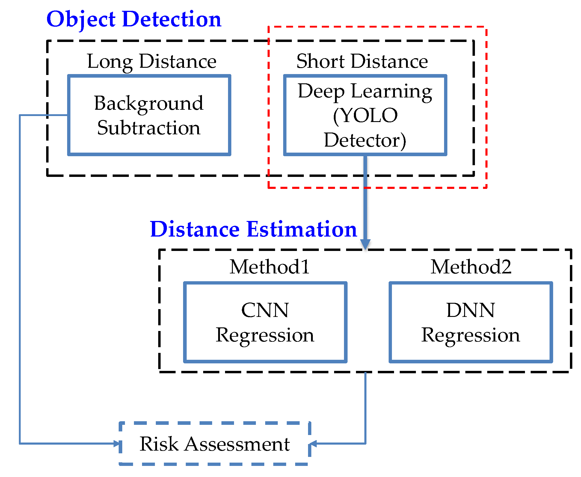 Detection of a Moving UAV Based on Deep Learning-Based Distance Estimation