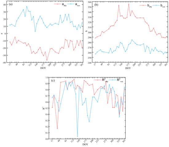 Soil Moisture Estimation for the Chinese Loess Plateau Using MODIS