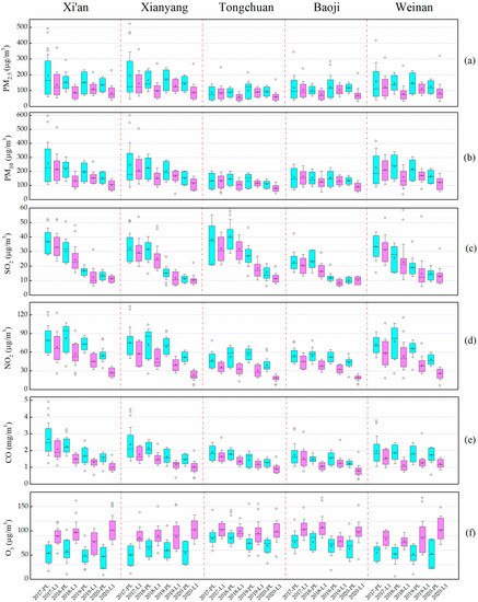 The Impacts of the COVID-19 Lockdown on Air Quality in the Guanzhong ...