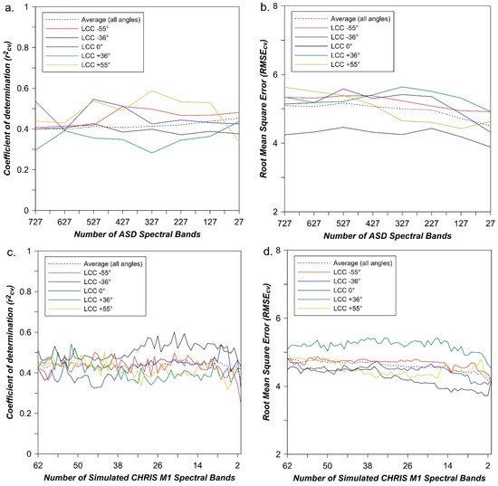 Remote Sensing Free Full Text Comparison Of Empirical And Physical Modelling For Estimation Of Biochemical And Biophysical Vegetation Properties Field Scale Analysis Across An Arctic Bioclimatic Gradient Html